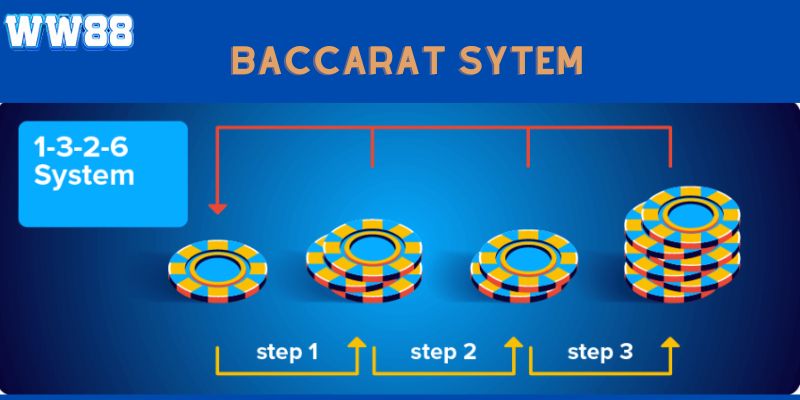 Sơ đồ mẹo chơi Baccarat theo hệ thống 1 - 3 - 2 - 6